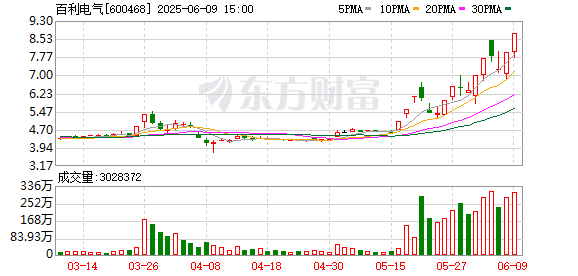 国信配资 百利电气涨停，机构净卖出4470.09万元，沪股通净买入5244.81万元