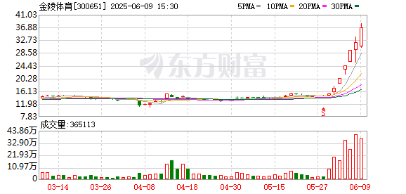 长春博时配资 金陵体育：公司股票波动严重异常 存在市场情绪过热的情形