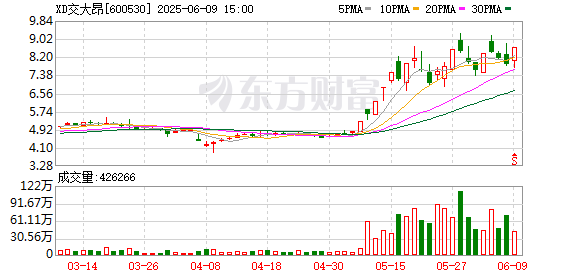 速盈所 交大昂立涨停，上榜营业部合计净买入5585.89万元